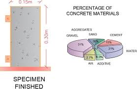This calculator is to be used as an estimating tool only. Percentage Of The Volume Occupied By Each Material In A Concrete Mixture Download Scientific Diagram