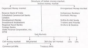 Structure And Components Of Indian Money Market Chart