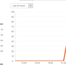 Admin Dashboard Chart What Does 100 Mean Magento Stack