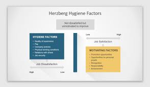 How do you motivate employees? has the answer. How To Use Two Factor Theory To Improve Employee Engagement Slidemodel