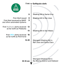 Usgs Earthquake Hazards Program