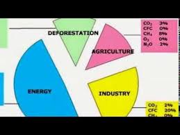 air pollution chart youtube