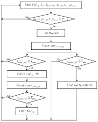 When the service cannot handle incoming requests, load shedding… Buildings Free Full Text Optimized Load Shedding Approach For Grid Connected Dc Microgrid Systems Under Realistic Constraints