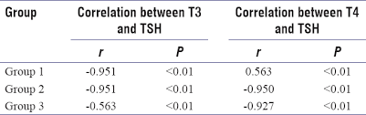 Thyroid Dysfunction In Early Pregnancy And Spontaneous