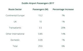 Dublin Airport Registers 6 Pax Growth In 2017 To 29 6m