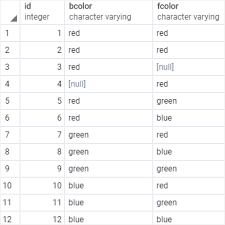 Postgresql Select Distinct By Practical Examples