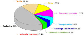 Maybe you would like to learn more about one of these? Challenges And New Opportunities On Barrier Performance Of Biodegradable Polymers For Sustainable Packaging Sciencedirect