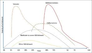 Graph Depicting The Time Course Of Alcohol Withdrawal