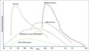 graph depicting the time course of alcohol withdrawal