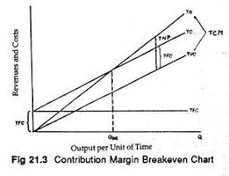 Break Even Analysis With Diagram