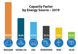 Nuclear Power Is The Most Reliable Energy Source And It S Not Even Close Department Of Energy