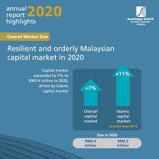 Sc Malaysia On Twitter The Malaysian Capital Market Demonstrated Resilience In The Year Of Covid 19 Expanding 7 To Rm3 4 Trillion In 2020 To Find Out More On The Capital Market Review