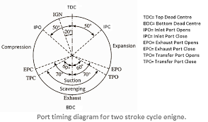 Long time ago, two stroke engine become so famous as an engine of vehicle. Valve Timing A Valve Timing Diagram Is Marine Engineering Notes Technology And Troubleshooting Facebook