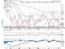 3 Big Stock Charts For Monday Chevron Corporation Cvx Bp