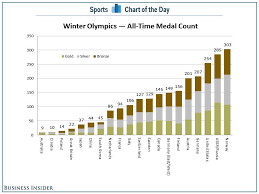 Here's the final medal count for each country that made it to a podium. Chart Team Usa Is Chasing Norway In The All Time Winter Olympics Medal Count