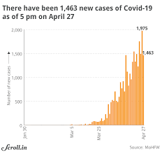Accounting for about two percent of the new cases recorded globally, in india 13,823 new cases were reported in the past 24 hours. Covid 19 Global Count Of Cases Crosses 30 Lakh India Registers Worst Rise In Toll In A Day