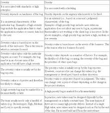 Defect Priority And Severity Levels Priority And Severity Level Of Defects Needed To Be Defined As The Development Team Ca Priorities Software Testing Sample