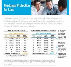 Whether mortgage insurance is worth it might depend on how you evaluate your financial risk and also where you buy it. Mortgage Life Insurance Rates Tips That Will Save You Thousands