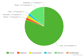 Country By Religious Pie Chart Quiz