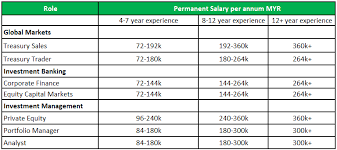 Forex (foreign exchange) booths are very common and clearly post their daily exchange rates on an electronic. Investment Banking In Malaysia Top Banks List Salary Jobs