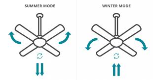 Ceiling fan direction for cool air. Summer Winter Mode Fans Why Direction Makes A Difference Martec