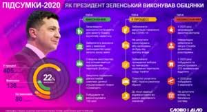 Скоро новий 2021 рік вступить в свої права. Novorichne Zvernennya Zelenskogo Privitannya Chekayut Ponad Polovini Ukrayinciv Slovo I Dilo