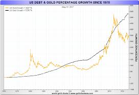 May 2017 Market Update Trump China Us Debt And Gold