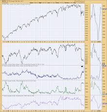 Rydex Assets Charts Spike Decisionpoint Stockcharts Com