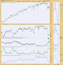 rydex assets charts spike decisionpoint stockcharts com