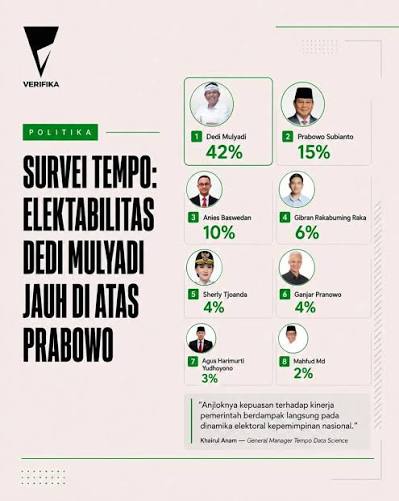 Elektabilitas Gubernur Jawa Barat Dedi Mulyadi atau KDM jauh di atas  Presiden Prabowo Subianto. Angka tersebut berdasarkan hasil sigi dari  Tempo. #verifikaid #politika #survei #kdm #prabowo