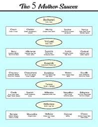 the 5 mother sauces chart for culinary and facs