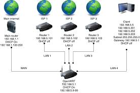 Maybe you would like to learn more about one of these? How To Properly Configure Nat In Openwrt It Development Questions