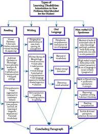 Diagram With Characteristics Of Reading Writing Oral Language And Nonverbal Learning Disabil Learning Issues Nonverbal Learning Disability Learning Disorder