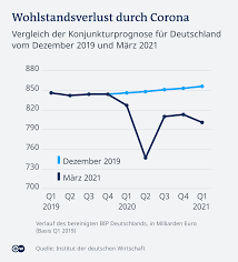 Anfang november 2020 ging deutschland erneut in einen lockdown. Iw Corona Verlust In Hohe Von 250 Milliarden Euro Wirtschaft Dw 15 03 2021