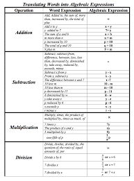 Table Translating All Types Of Words To Algebraic Expressions Some Examples Of Geometry R Writing Algebraic Expressions Algebraic Expressions Math Expressions