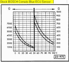 Vwvortex Com Bosch Coolant Temp Sensor Data Comprehensive