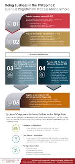 Business Registration Process Made Simple Philippines