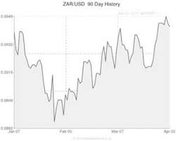 South African Rand To Us Dollar Zar Usd Exchange Rate