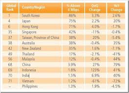 Average Indian Internet Speed Has Shown Improvement But We Are Still Far Off From The Average Global Internet Speed Indian Ha Internet Speed Internet Improve