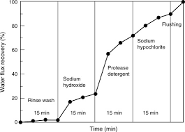 Of these three organic acids, lactic acid seemed to be the most user friendly because it has a pleasant odor and is less irritating to the skin than acetic or citric acid. Chemical Cleaning An Overview Sciencedirect Topics