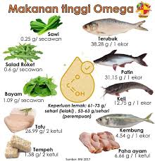 Makanan yang mengandung lemak tak jenuh tunggal, seperti minyak zaitun dan kacang almond, sedangkan lemak tak jenuh tunggal biasanya terdapat makanan yang banyak mengandung omega 3 dan omega 6, seperti kacang kedelai, ikan salmon. Kementerian Kesihatan Malaysia Mencadangkan 10 Makanan Yang Mengandungi Omega 3 Yang Tinggi My Media