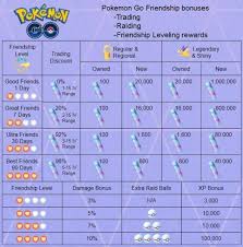 pokemon go friendship levels and goals