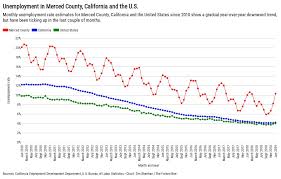 Merced Ca And Us Unemployment Rates Since 2010 Flourish