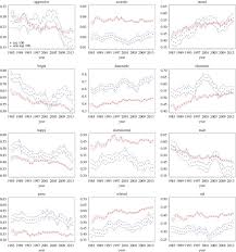 musical trends and predictability of success in contemporary