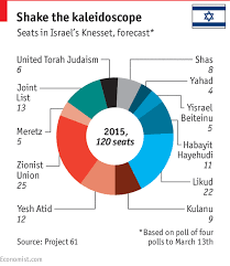 The Economist Explains The Evolution Of Israeli Politics