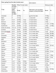 seed starting timetable giantveggiegardener