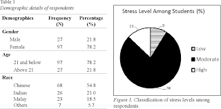 Using a web administered survey, 222 respondents were. Pdf Academic Stress Among University Students A Quantitative Study Of Generation Y And Z S Perception Semantic Scholar