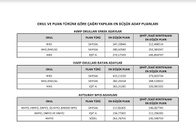 Msü sınavlarına katılacak adaylar için 2020 yılı msü taban puanlarını bu videoda sizler için paylaştık. 2018 Msu Ve Askeri Okullarin Taban Puanlari Osymli Com
