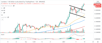 I am aware that ada is refering to the daughter of lord byron, and the names of the phases are all dedicated to some notorious figure of the past. Cardano Price Analysis Ada Technical And On Chain Levels Confirm A 60 Explosion To 0 6