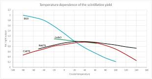 How much does it contribute and how large is its uncertainty ? Does Temperature Affect The Response Of A Scintillation Detector Berkeley Nucleonics Corporation